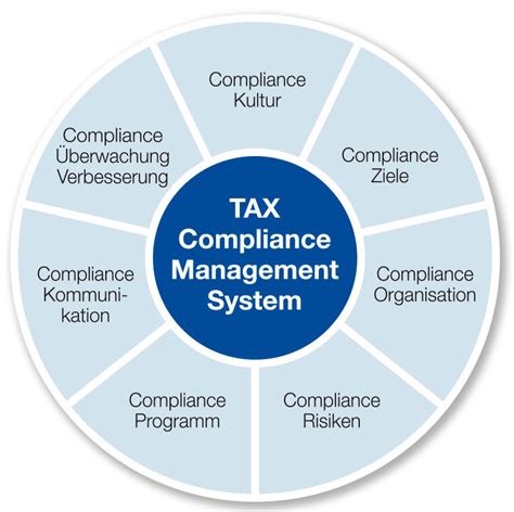 aufbau tax compliance management system
